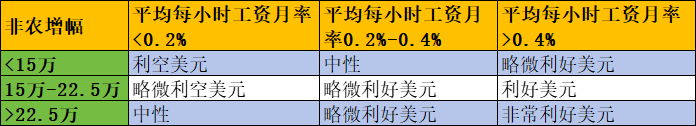 一张图：5月非农和工资增幅大小如何影响美元  第2张