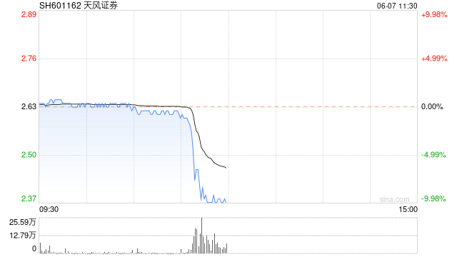 天风证券闪崩跳水 盘中跌超7%  第1张