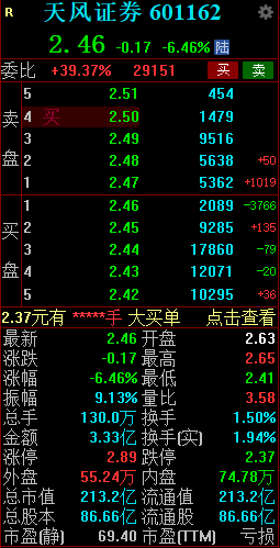 天风证券闪崩跳水 盘中跌超7%  第2张