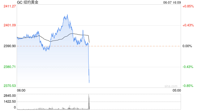 凌晨央行降息“第一枪”打响，国际金价啥反应？  第2张