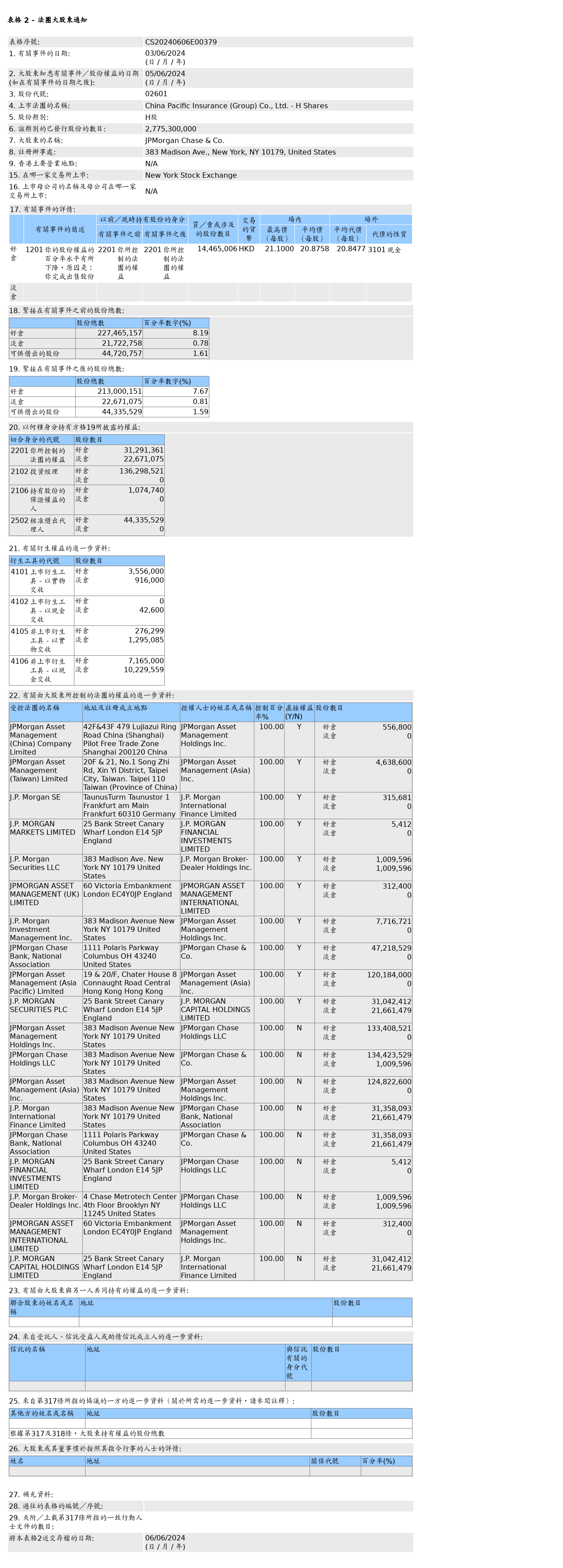 摩根大通售出中国太保(02601.HK)1,446.5万股H股股份，价值约3.02亿港元  第1张