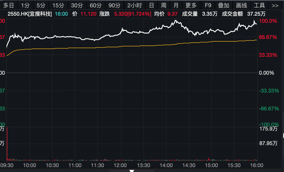 AI利好？首秀狂飙超90%  第2张