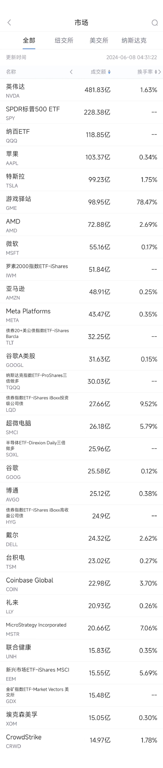 6月7日美股成交额前20：“散户带头大哥”看好的游戏驿站暴跌40%  第1张