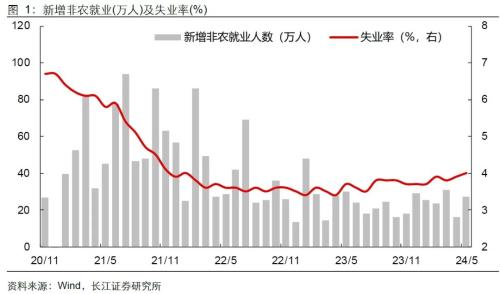 美国就业失业双升，降息预期升还是降？  第3张