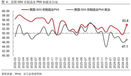 美国就业失业双升，降息预期升还是降？