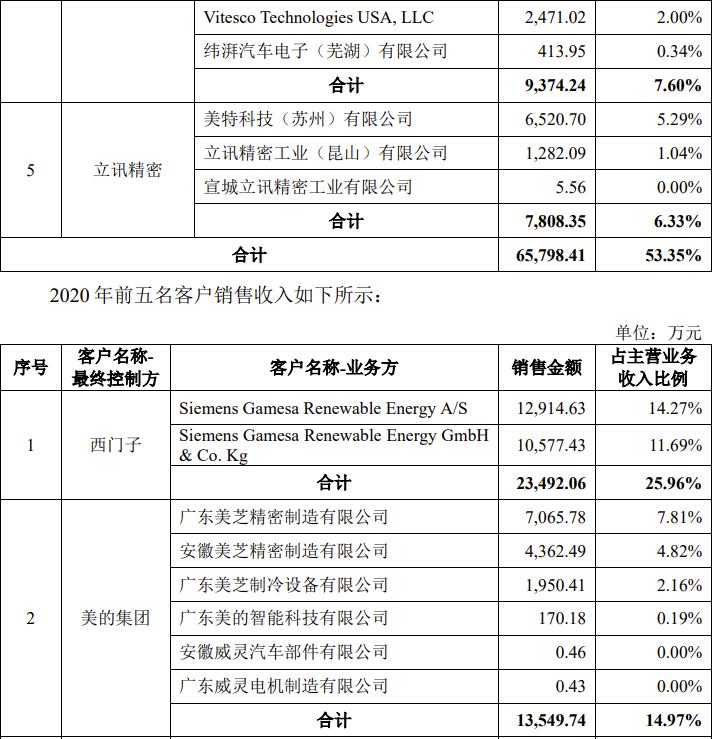 京磁材料IPO终止！过会逾一年，未提交注册，第一大供应商占比61%，产能利用率较低，第一大募投项目是否必要