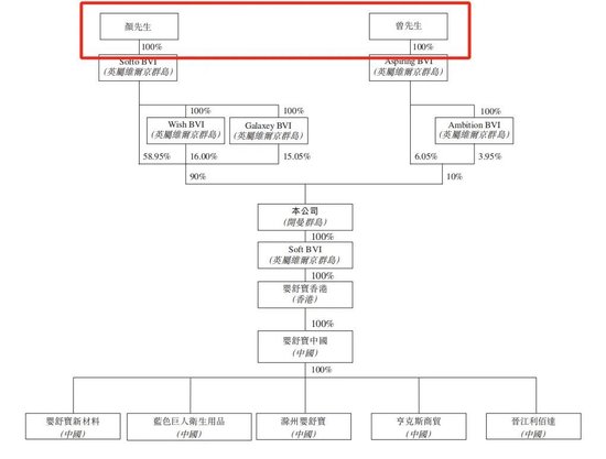 行业负增长！卖“纸尿裤”给俄罗斯人的舒宝国际，想上市避险，依赖大客户，控股权过于集中，缺乏竞争力