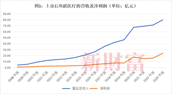 投云南白药7年仅赚10%，投万东医疗6年赚2.5倍？鱼跃医疗实控人吴光明有何“资本魔法”？  第1张