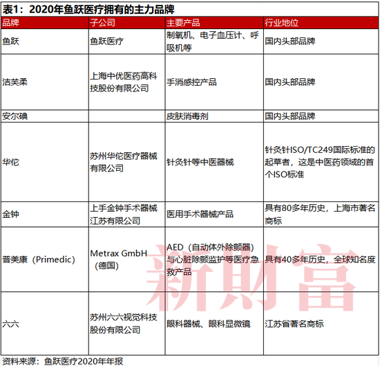 投云南白药7年仅赚10%，投万东医疗6年赚2.5倍？鱼跃医疗实控人吴光明有何“资本魔法”？  第3张