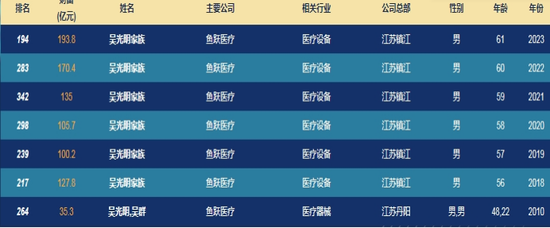 投云南白药7年仅赚10%，投万东医疗6年赚2.5倍？鱼跃医疗实控人吴光明有何“资本魔法”？  第5张