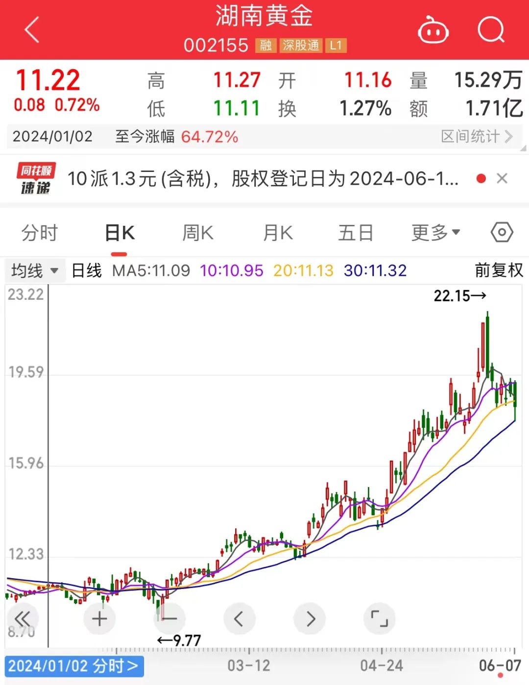 价格逼近15万元/吨，工业“味精”供应紧缺！概念股数量稀缺，2股强势抢跑，股价创历史新高（附股）  第2张