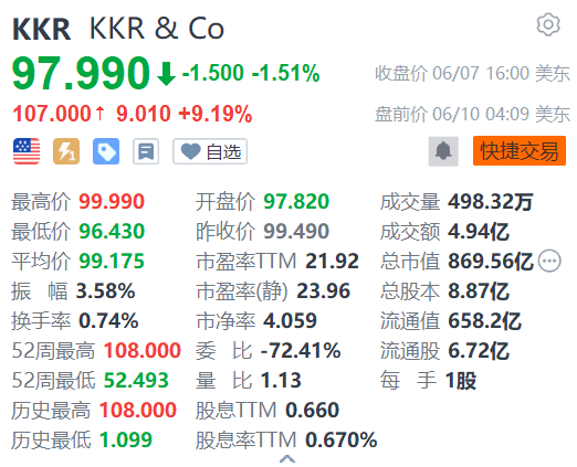 KKR盘前涨超9% 获纳入标普500指数  第1张