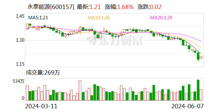 永泰能源：核心管理人员计划第六次增持公司股票  第1张