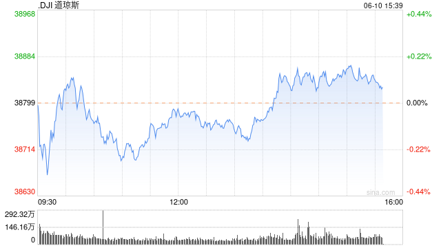 早盘：美股涨跌不一 市场关注联储利率决定  第1张