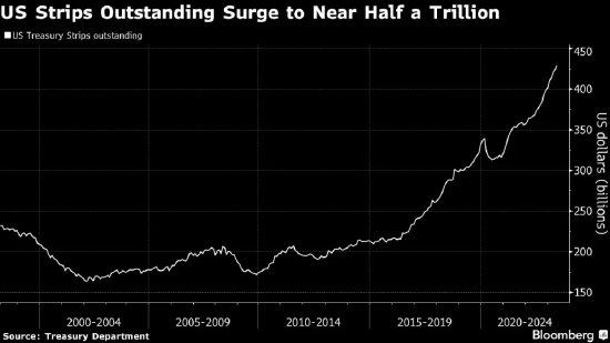 零息债券数量激增至近5000亿美元  第1张