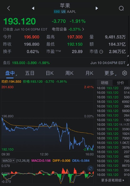 苹果WWDC24开发者大会后 投资者反应平淡 苹果公司收跌1.9%  第1张