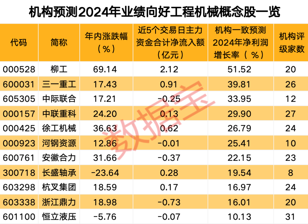 火爆，多部电影角逐端午档！挖掘机内销同比大幅增长，龙头股获主力资金连续加仓，多只概念股业绩有望增长（附股）  第2张