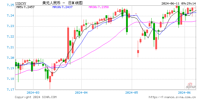 人民币中间价报7.1135，下调29点  第1张