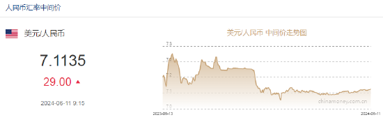 人民币中间价报7.1135，下调29点