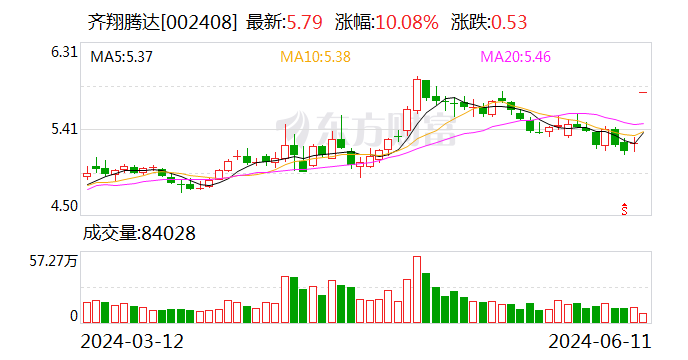 齐翔腾达一字涨停 上半年净利润同比预增536.03%-633.88%  第1张