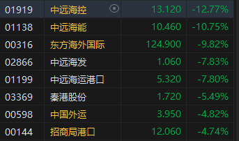 午评：港股恒指跌1.67% 恒生科指跌1.24%黄金股、航运股齐挫  第5张