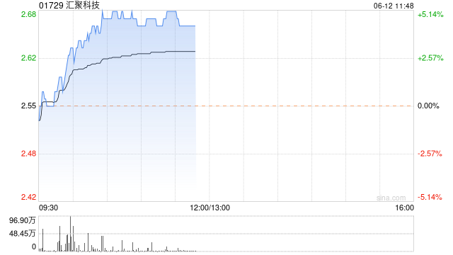 汇聚科技早盘持续走高 股价现涨近5%  第1张