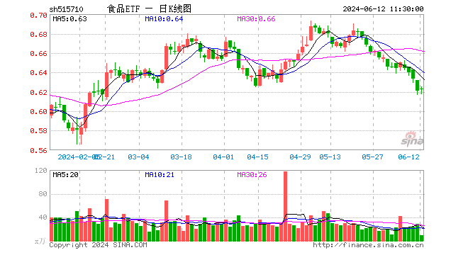 5月CPI数据重磅发布，食品价格环比改善！吃喝板块回暖，食品ETF（515710）震荡飘红！