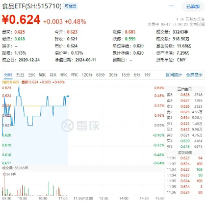 5月CPI数据重磅发布，食品价格环比改善！吃喝板块回暖，食品ETF（515710）震荡飘红！  第2张