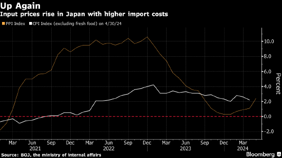 日本生产者价格创九个月来最快增速 再添通胀压力积聚迹象