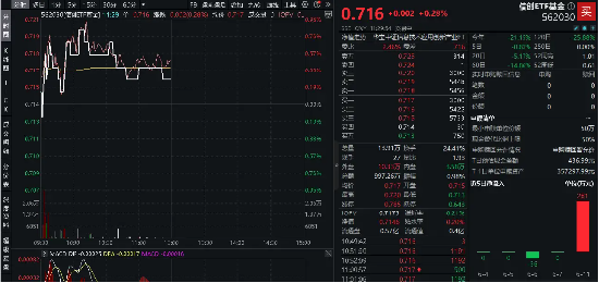 “科特估”行情延续，芯片迭代推动算力需求提升，信创ETF基金（562030）盘中上摸0.84%，资金应声进场！  第3张