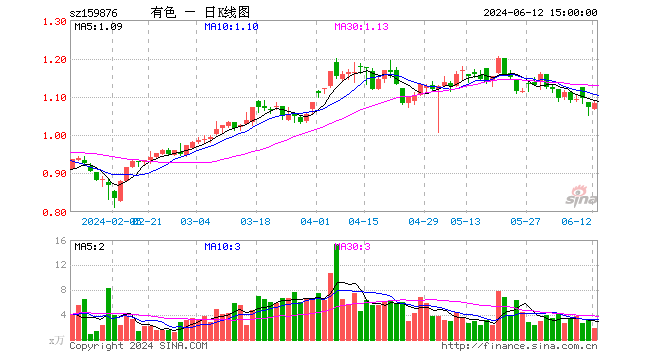 今夜！美联储公布6月议息决议！中国铝业、中金黄金涨逾2%，有色龙头ETF（159876）盘中上探1.4%  第1张