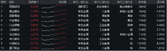 今夜！美联储公布6月议息决议！中国铝业、中金黄金涨逾2%，有色龙头ETF（159876）盘中上探1.4%