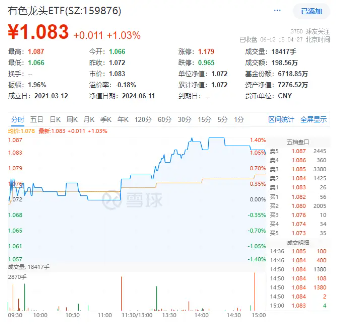 今夜！美联储公布6月议息决议！中国铝业、中金黄金涨逾2%，有色龙头ETF（159876）盘中上探1.4%  第3张