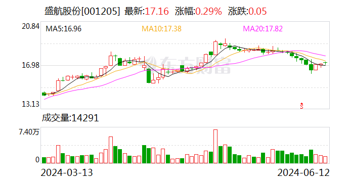 盛航股份：天鼎康华拟减持不超169.04万股公司股份  第1张