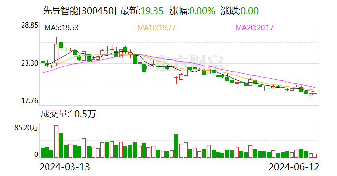 先导智能：总计回购约1127万股  第1张