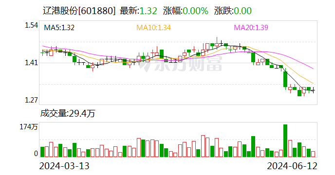 辽港股份：间接控股股东提议公司以1亿元至1.2亿元回购股份