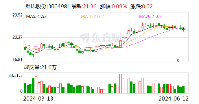 猪企大力降本：猪价回升助推业绩，温氏股份等成本低于8元/斤  第1张