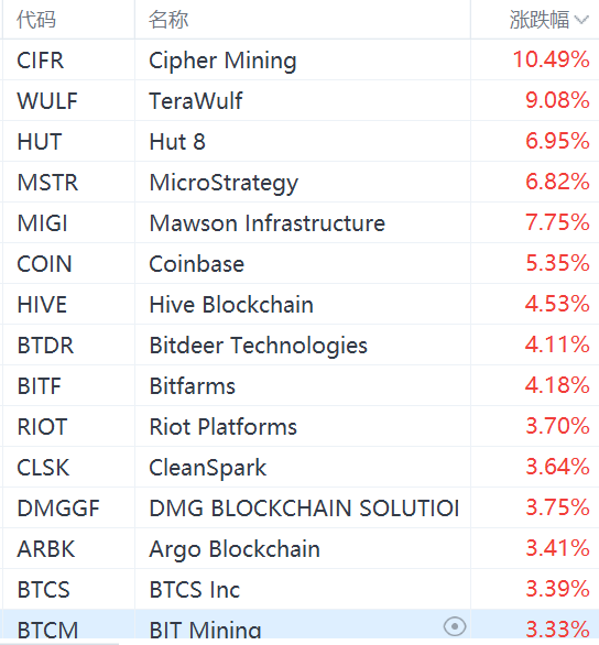 数字货币概念股集体走强，Coinbase涨超5%  第1张