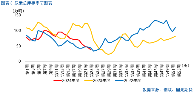 【尿素】下跌趋势是否延续？