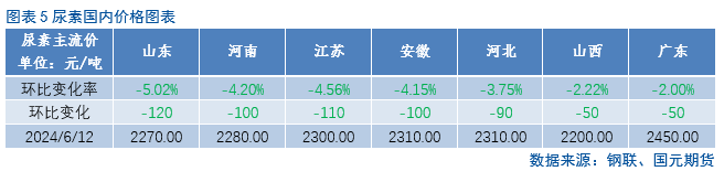 【尿素】下跌趋势是否延续？