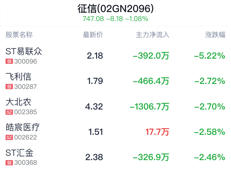 征信概念盘中跳水，中科金财跌0.68%  第2张