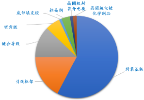 源达研究报告：国内加快晶圆产能扩建，半导体材料国产化加速  第1张