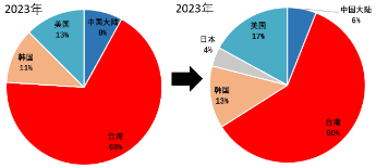 源达研究报告：国内加快晶圆产能扩建，半导体材料国产化加速