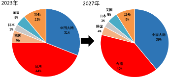 源达研究报告：国内加快晶圆产能扩建，半导体材料国产化加速