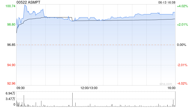 ASMPT现涨逾3% 高盛指全球AI相关投资强劲有望拉动HBM需求增长