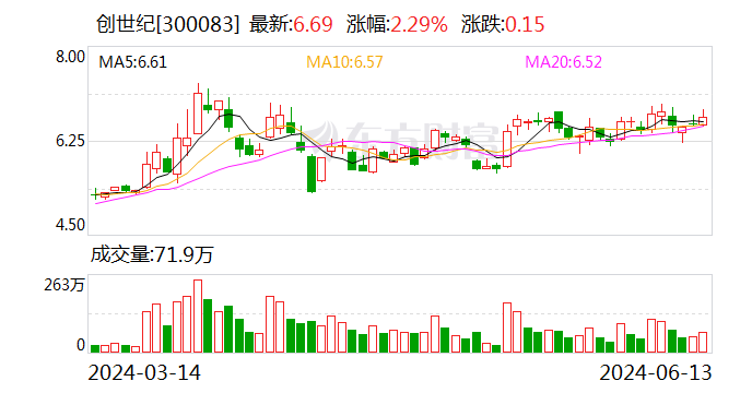 创世纪：接受华福机械等机构调研