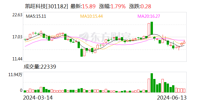 凯旺科技：延期回复深交所年报问询函  第1张