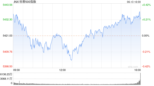 尾盘：美股涨跌不一 纳指与标普指数有望再创新高  第1张