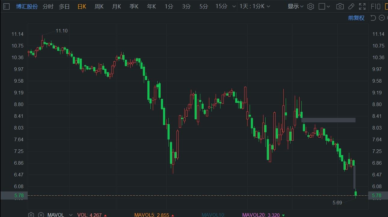 A股异动 | 博汇股份大跌超15%创新低 主要生产装置6月12日起停产