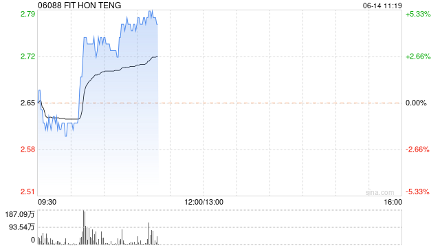 鸿海系早盘集体上涨 鸿腾精密涨超3%富智康集团涨超2%  第1张